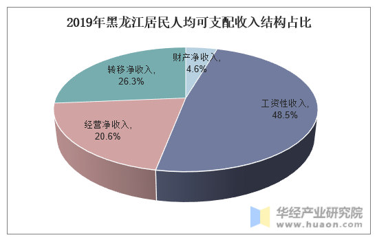 2019年黑龙江居民人均可支配收入结构占比