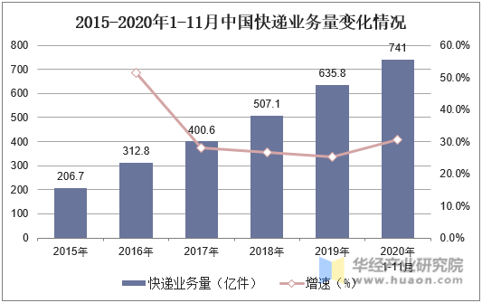 2015-2020年1-11月中国快递业务量变化情况