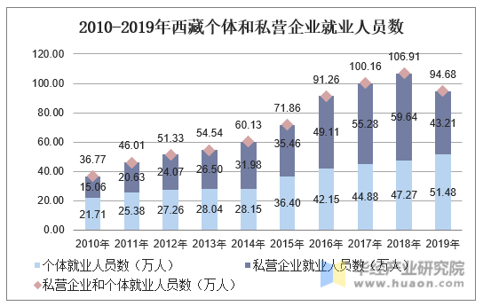 2010-2019年西藏个体和私营企业就业人员数
