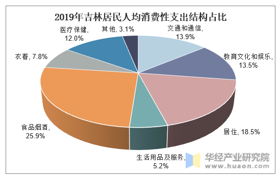 2019年吉林居民人均消费性支出结构占比