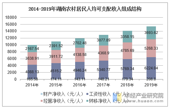 2014-2019年湖南农村居民人均可支配收入组成结构