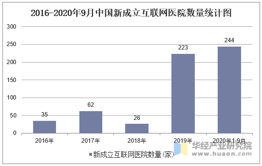 2016-2020年9月中国新成立互联网医院数量统计图