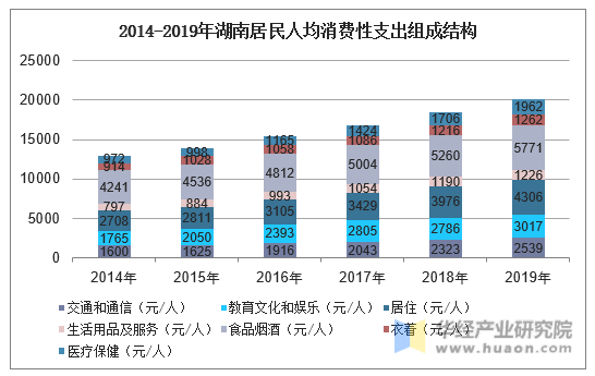 2014-2019年湖南居民人均消费性支出组成结构