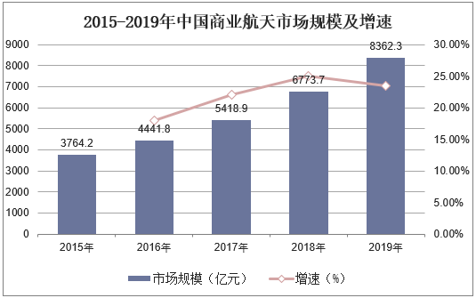 2015-2019年中国商业航天市场规模及增速