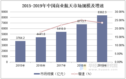 2015-2019年中国商业航天市场规模及增速