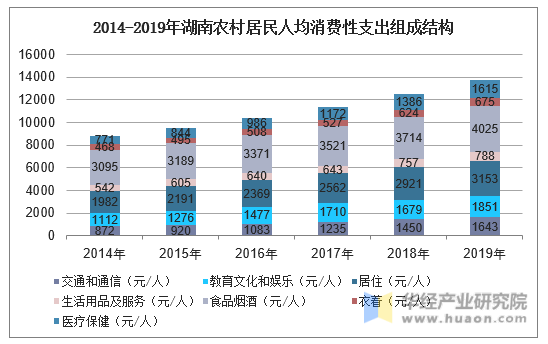 2014-2019年湖南农村居民人均消费性支出组成结构