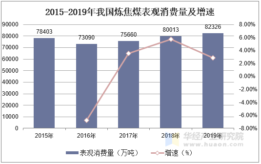 2015-2019年我国炼焦煤表观消费量及增速