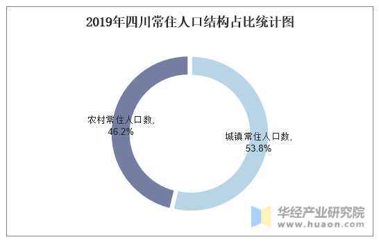 2019年四川常住人口结构占比统计图