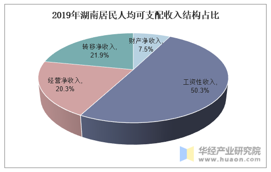 2019年湖南居民人均可支配收入结构占比