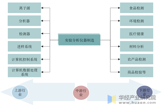 实验分析仪器行业产业链