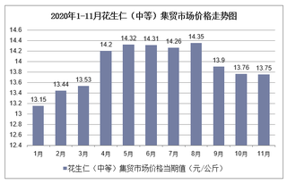 2020年1-11月花生仁（中等）集贸市场价格走势及增速分析