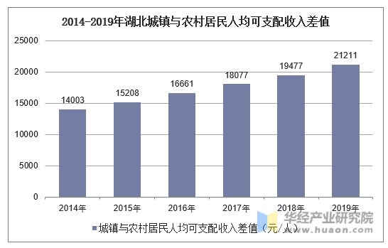 2014-2019年湖北城镇与农村居民人均可支配收入差值