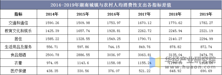 2014-2019年湖南城镇与农村人均消费性支出各指标差值