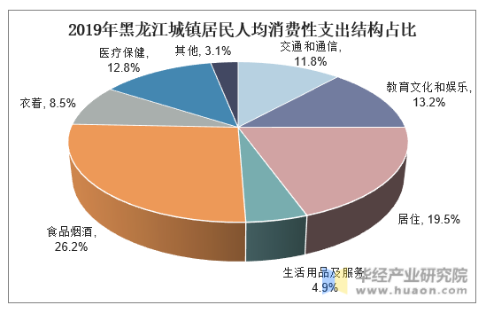 2019年黑龙江城镇居民人均消费性支出结构占比