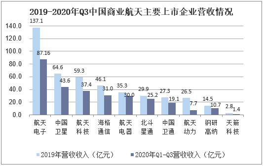 2019-2020年Q3中国商业航天主要上市企业营收情况