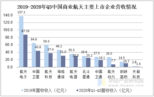 2019-2020年Q3中国商业航天主要上市企业营收情况