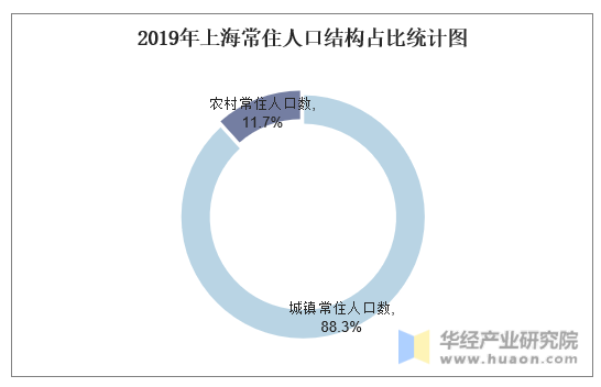 2019年上海常住人口结构占比统计图