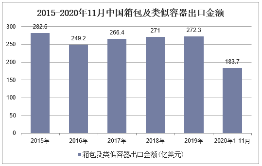2015-2020年11月中国箱包及类似容器出口金额