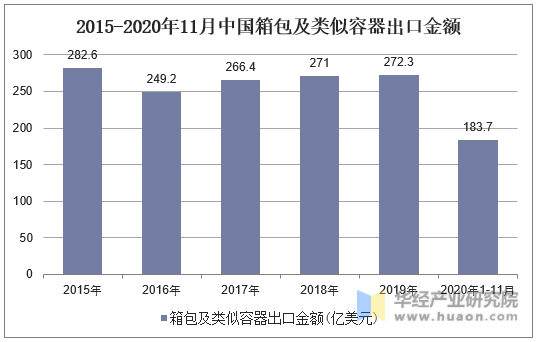 2015-2020年11月中国箱包及类似容器出口金额