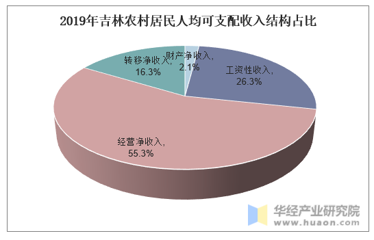 2019年吉林农村居民人均可支配收入结构占比