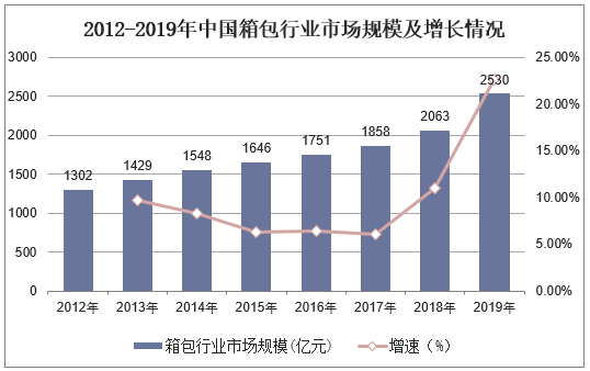 2012-2019年中国箱包行业市场规模及增长情况