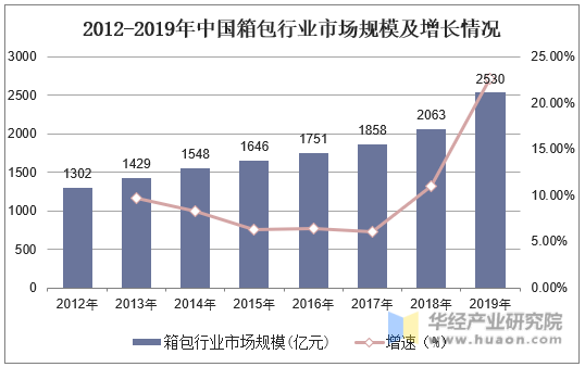 2012-2019年中国箱包行业市场规模及增长情况