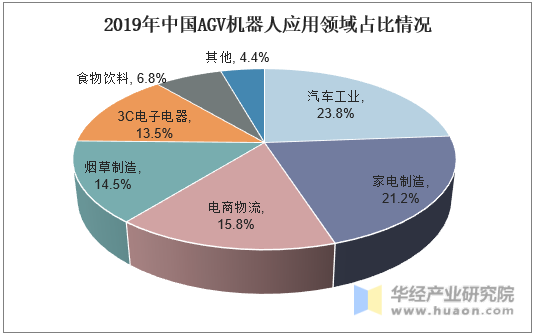 2019年中国AGV机器人应用领域占比情况