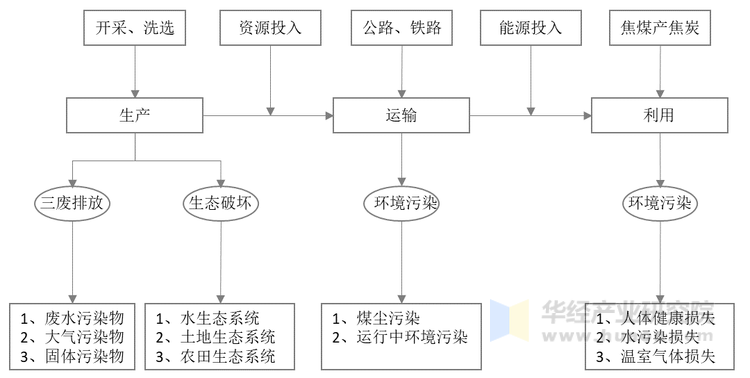 炼焦煤全产业链环境负外部性