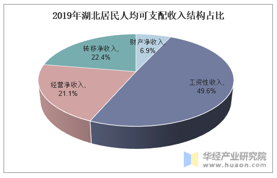 2019年湖北居民人均可支配收入结构占比