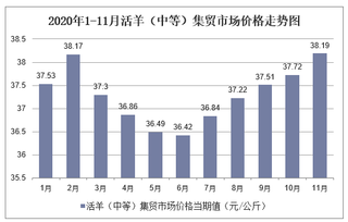 2020年1-11月活羊（中等）集贸市场价格走势及增速分析