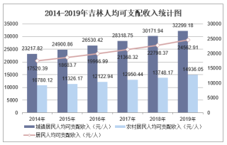 2019年吉林人均可支配收入、消费性支出、收支结构及城乡对比分析「图」