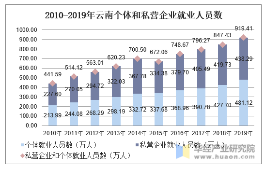 2010-2019年云南个体和私营企业就业人员数
