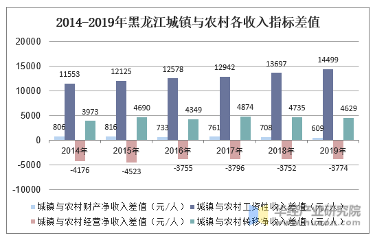 2014-2019年黑龙江城镇与农村各收入指标差值