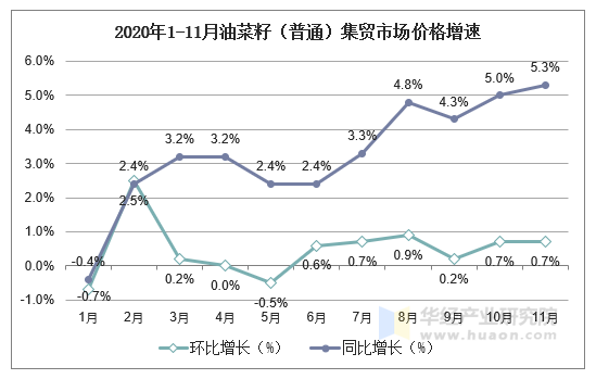 2020年1-11月油菜籽（普通）集贸市场价格增速