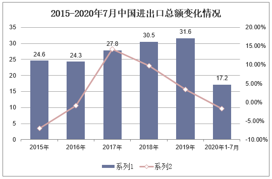 2015-2020年7月中国进出口总额变化情况