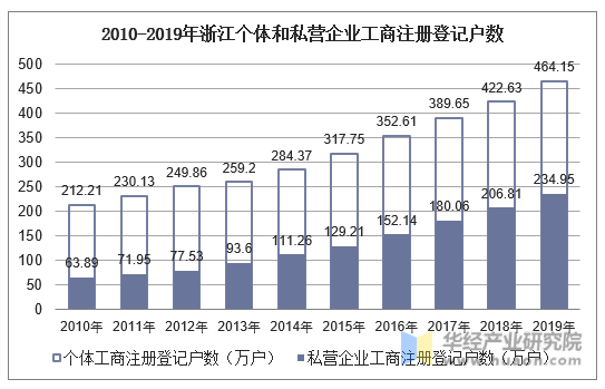 2010-2019年浙江个体和私营企业工商注册登记户数