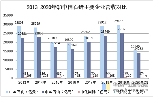 2013-2020年Q3中国石蜡主要企业营收对比