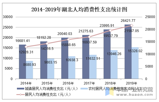 2014-2019年湖北人均消费性支出统计图