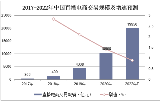 2017-2022年中国直播电商交易规模及增速预测