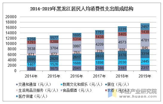 2014-2019年黑龙江居民人均消费性支出组成结构