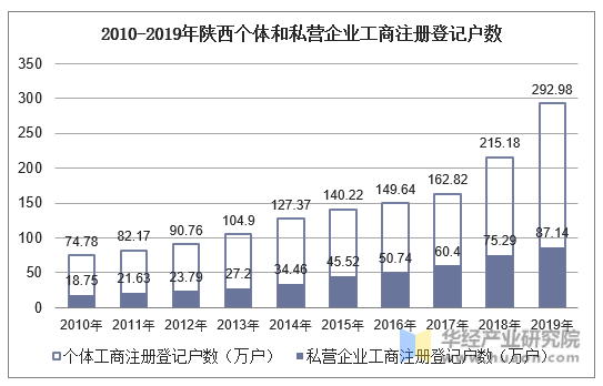 2010-2019年陕西个体和私营企业工商注册登记户数