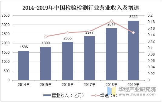 2014-2019年中国检验检测行业营业收入及增速