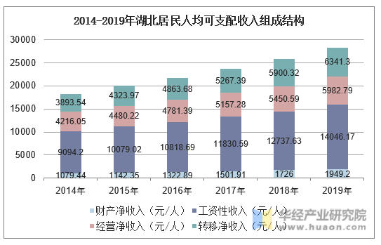 2014-2019年湖北居民人均可支配收入组成结构