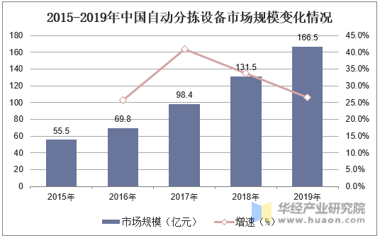 2015-2019年中国自动分拣设备市场规模变化情况