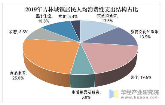 2019年吉林城镇居民人均消费性支出结构占比