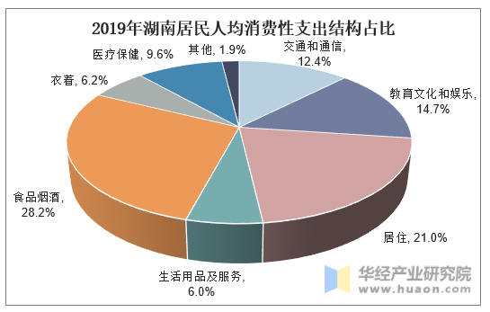 2019年湖南居民人均消费性支出结构占比