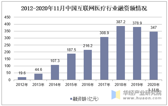 2012-2020年11月中国互联网医疗行业融资额情况