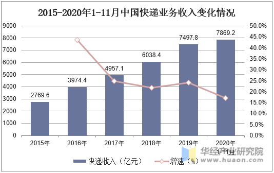2015-2020年1-11月中国快递业务收入变化情况