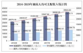 2019年湖南人均可支配收入、消费性支出、收支结构及城乡对比分析「图」
