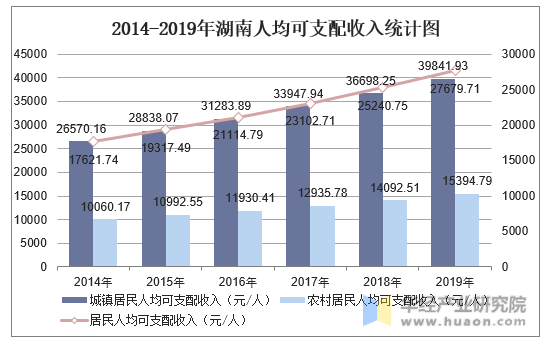 2014-2019年湖南人均可支配收入统计图